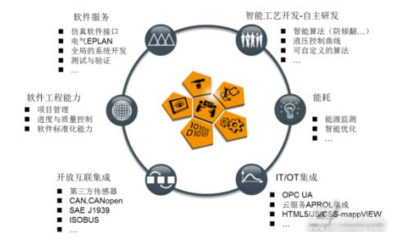 貝加萊裝甲兵-X90系列移動(dòng)裝備控制系統(tǒng)軟件服務(wù)詳解